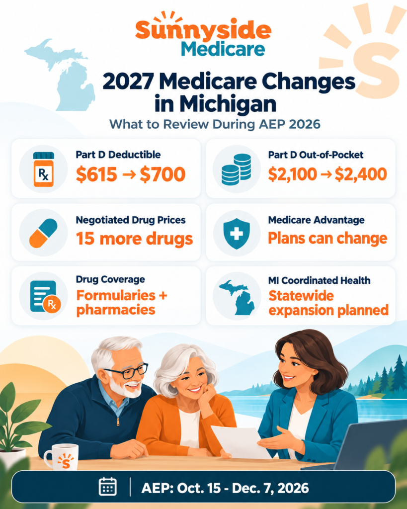 2027 Medicare changes in Michigan including Part D costs, drug prices, Medicare Advantage changes and MI Coordinated Health